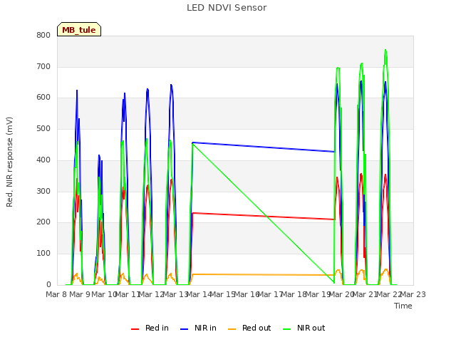 plot of LED NDVI Sensor