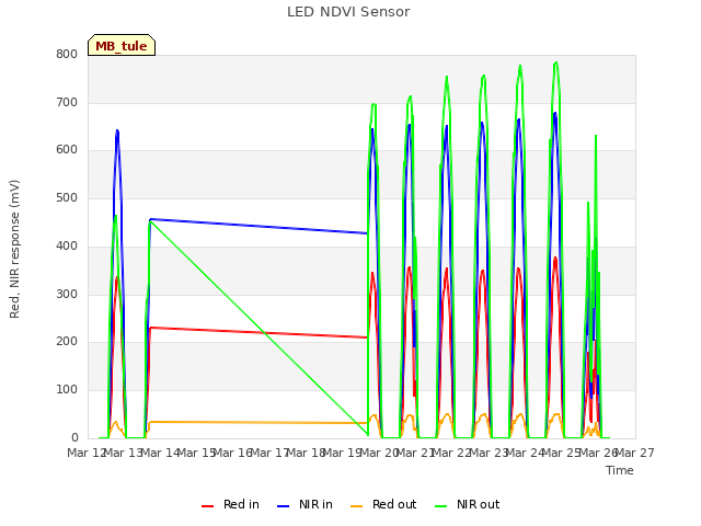 plot of LED NDVI Sensor