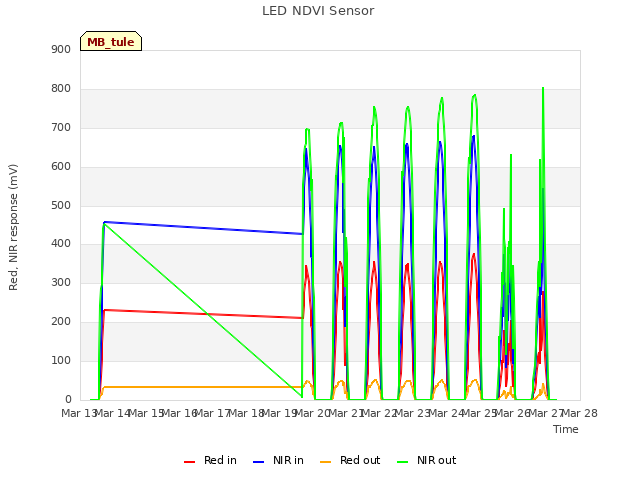 plot of LED NDVI Sensor