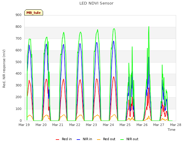 plot of LED NDVI Sensor