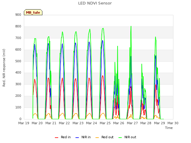 plot of LED NDVI Sensor