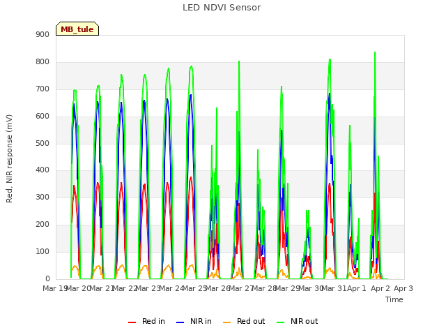 plot of LED NDVI Sensor