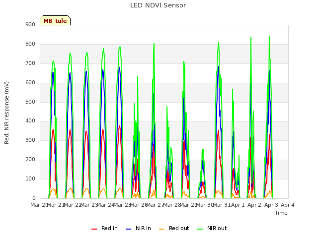 plot of LED NDVI Sensor