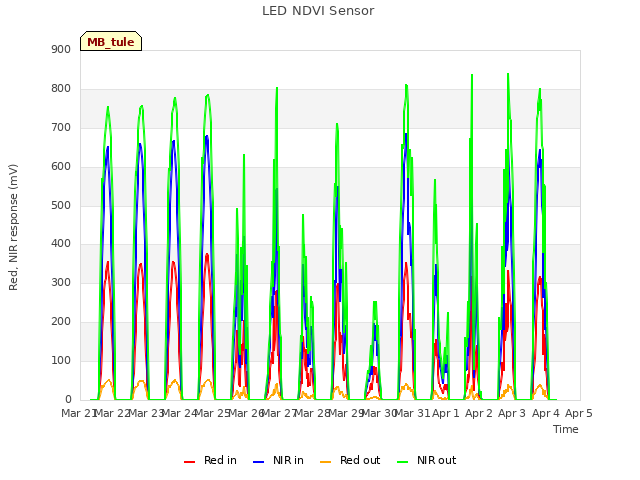 plot of LED NDVI Sensor