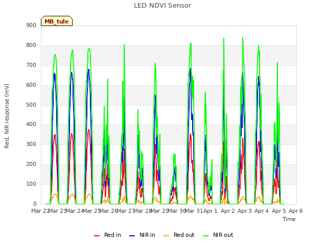 plot of LED NDVI Sensor