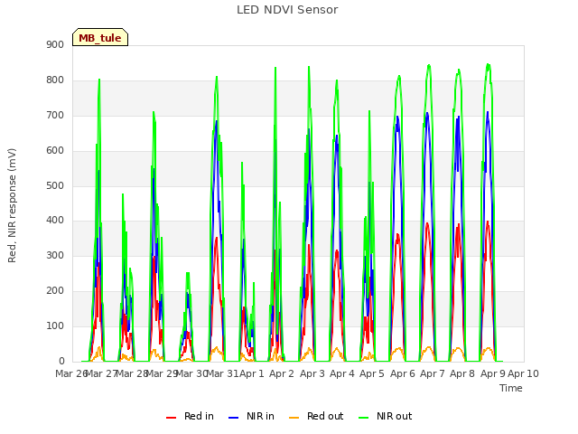 plot of LED NDVI Sensor