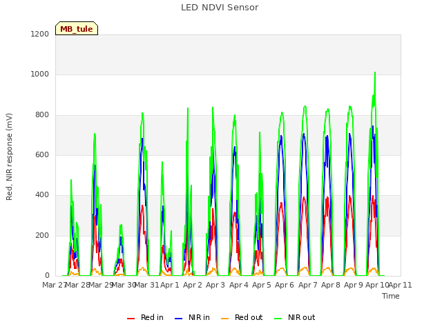 plot of LED NDVI Sensor