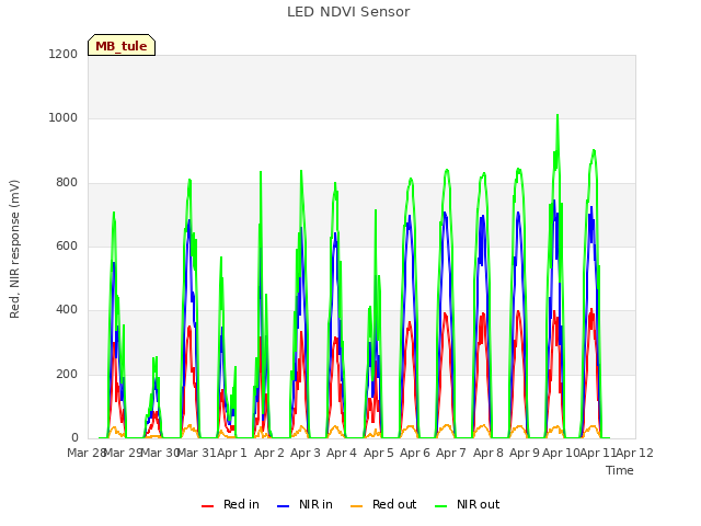 plot of LED NDVI Sensor