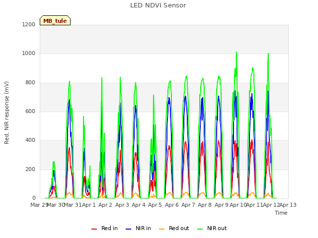 plot of LED NDVI Sensor