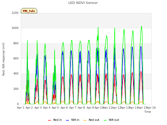 plot of LED NDVI Sensor