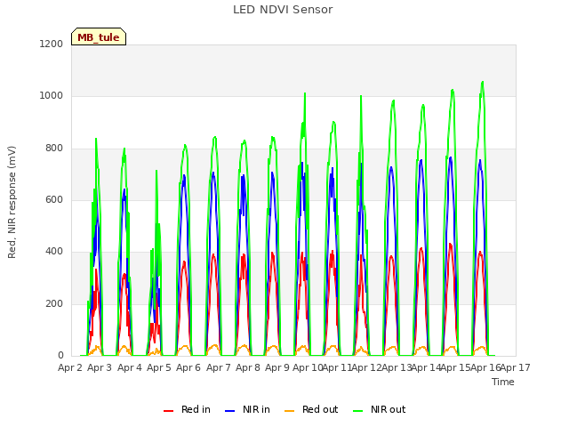 plot of LED NDVI Sensor