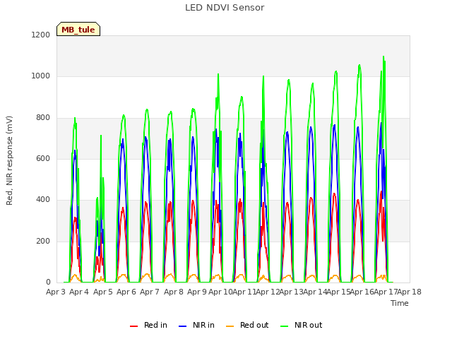 plot of LED NDVI Sensor