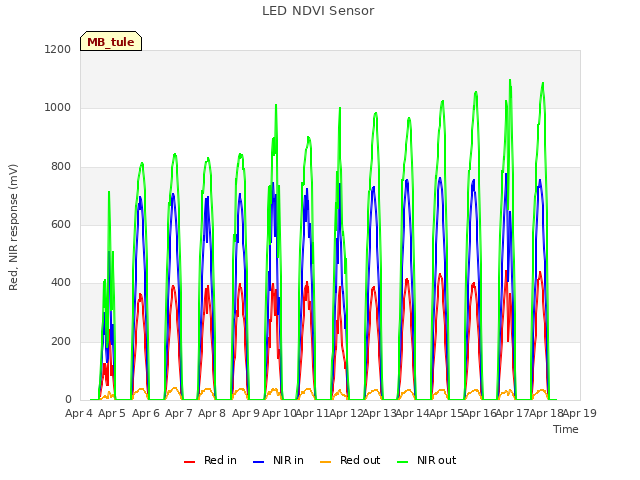 plot of LED NDVI Sensor