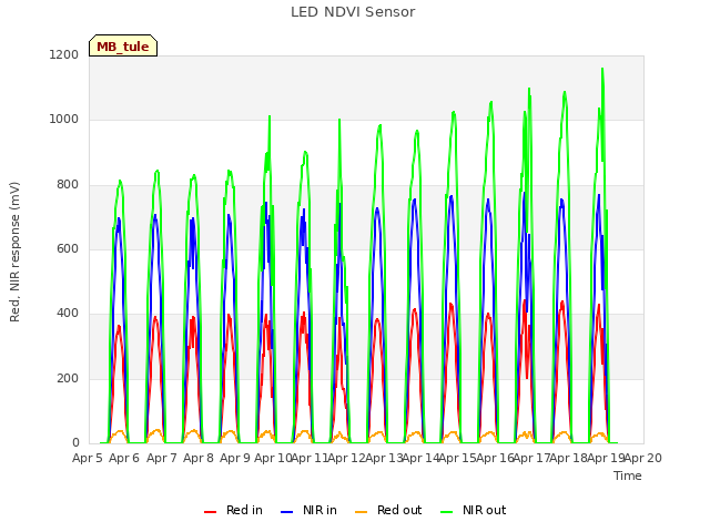 plot of LED NDVI Sensor