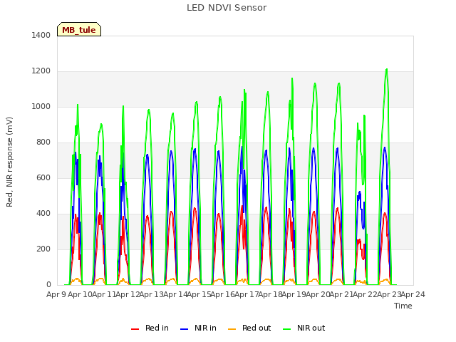 plot of LED NDVI Sensor