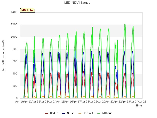 plot of LED NDVI Sensor