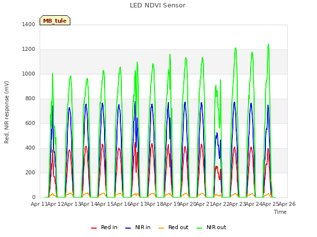 plot of LED NDVI Sensor