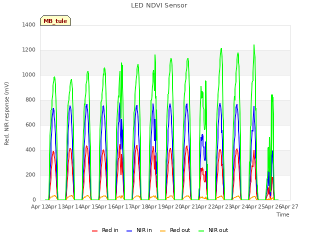 plot of LED NDVI Sensor