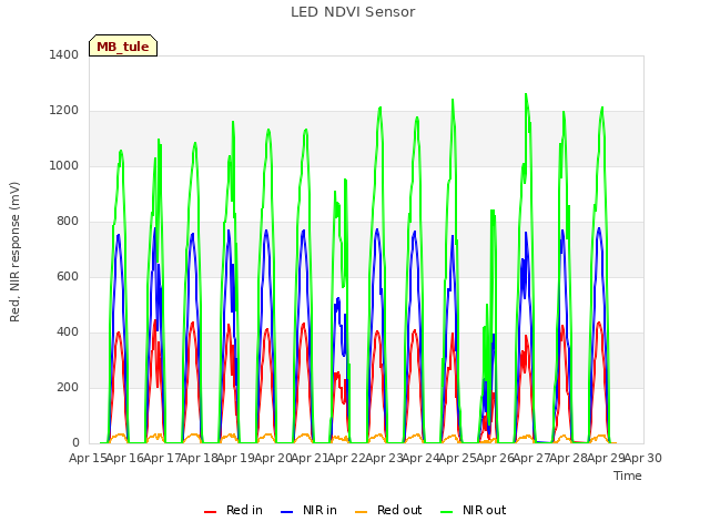 plot of LED NDVI Sensor