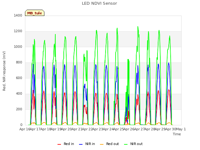 plot of LED NDVI Sensor