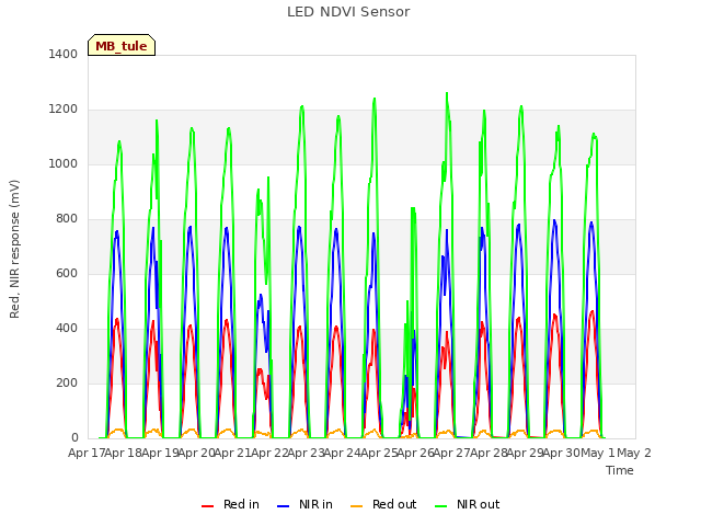 plot of LED NDVI Sensor