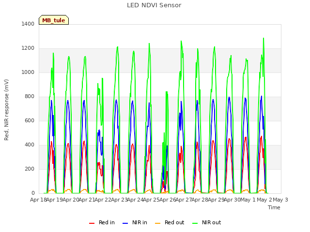 plot of LED NDVI Sensor