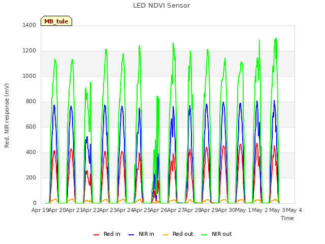 plot of LED NDVI Sensor