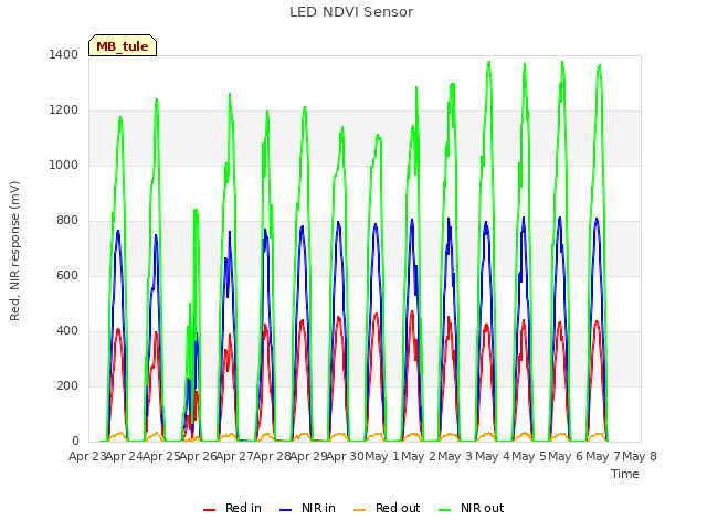 plot of LED NDVI Sensor
