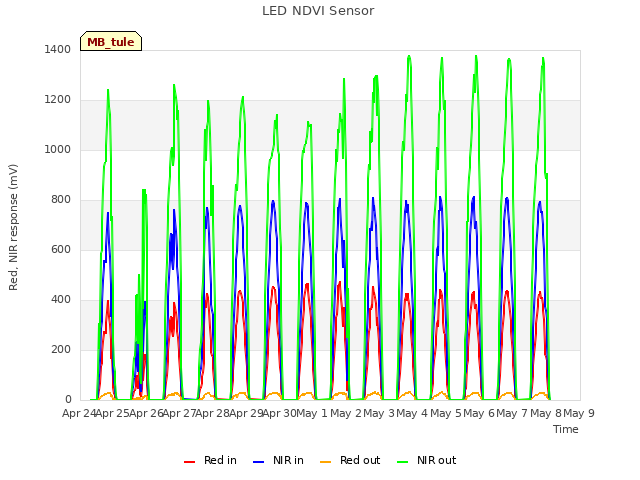 plot of LED NDVI Sensor