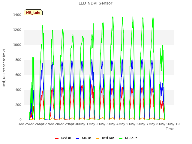 plot of LED NDVI Sensor