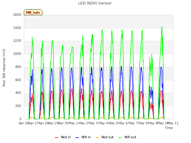 plot of LED NDVI Sensor