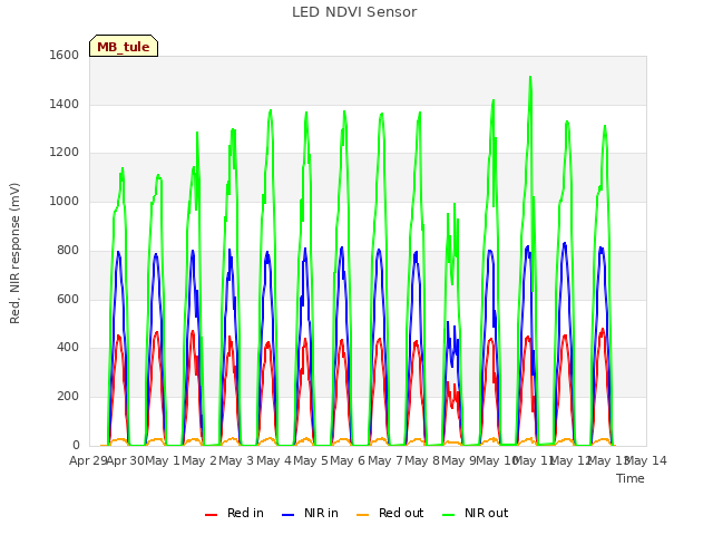 plot of LED NDVI Sensor