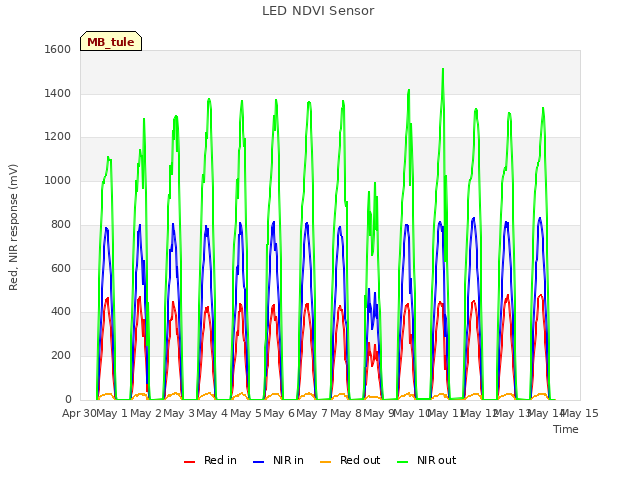 plot of LED NDVI Sensor