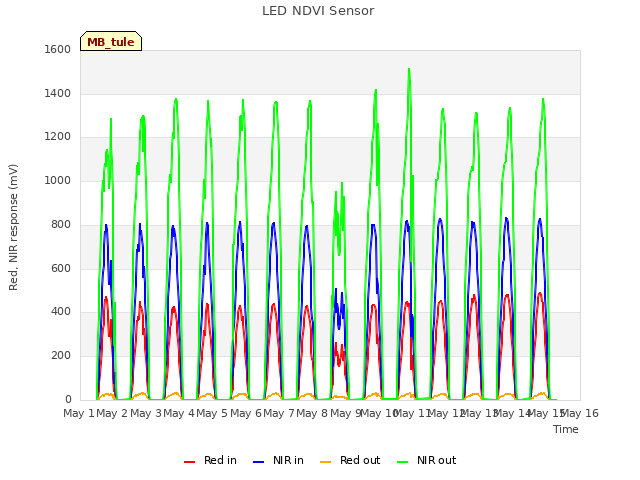 plot of LED NDVI Sensor