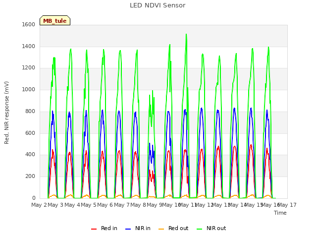 plot of LED NDVI Sensor