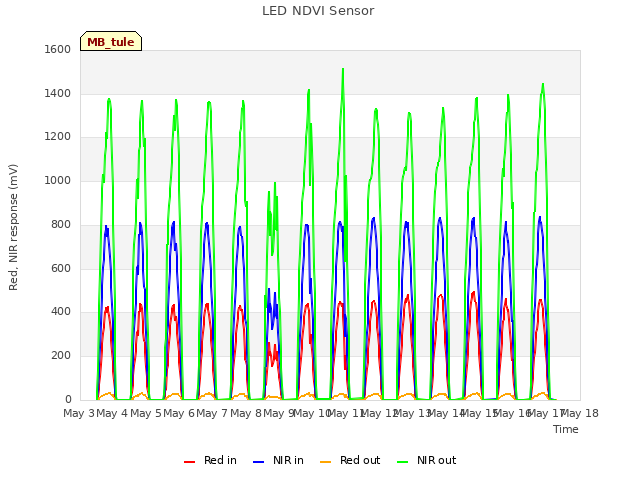 plot of LED NDVI Sensor