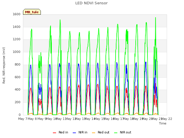 plot of LED NDVI Sensor