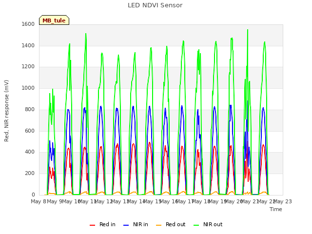 plot of LED NDVI Sensor