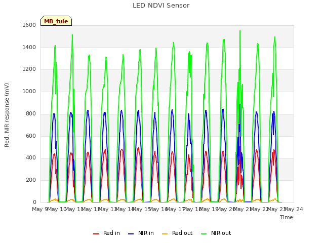 plot of LED NDVI Sensor