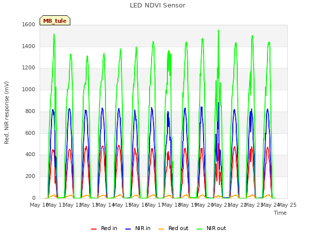 plot of LED NDVI Sensor