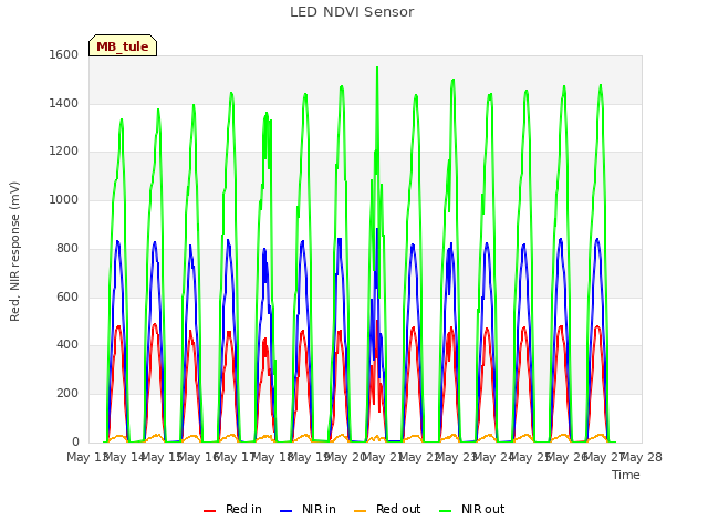 plot of LED NDVI Sensor