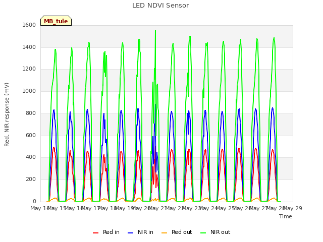 plot of LED NDVI Sensor