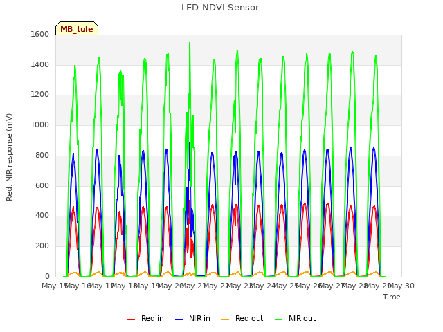 plot of LED NDVI Sensor