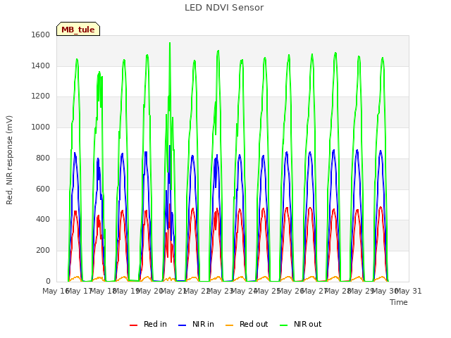 plot of LED NDVI Sensor