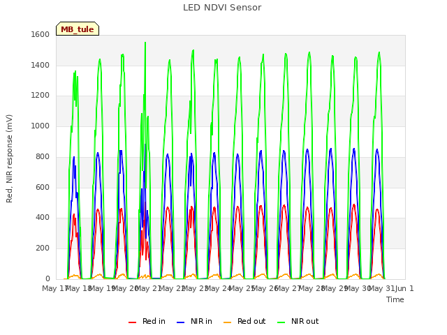 plot of LED NDVI Sensor