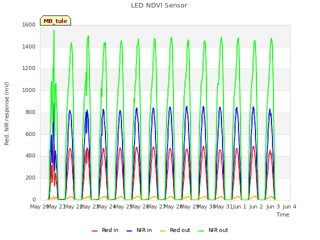 plot of LED NDVI Sensor