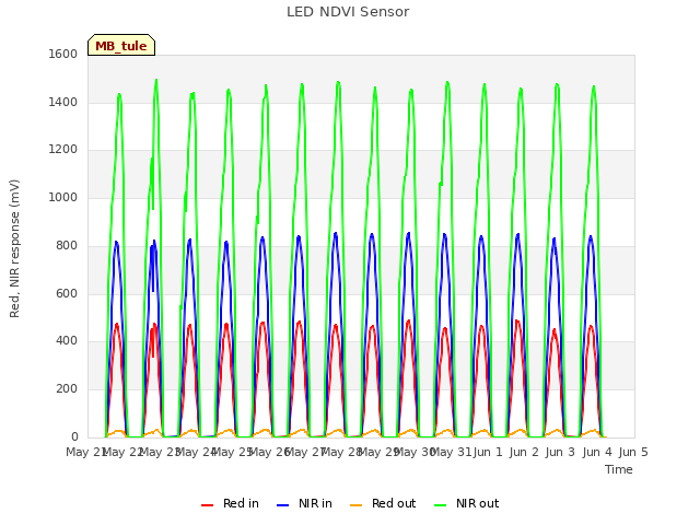 plot of LED NDVI Sensor