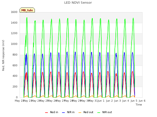 plot of LED NDVI Sensor