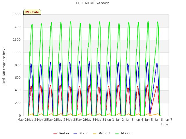 plot of LED NDVI Sensor