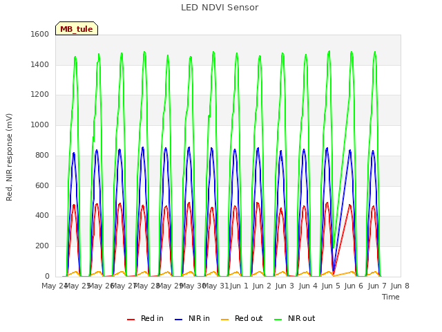 plot of LED NDVI Sensor